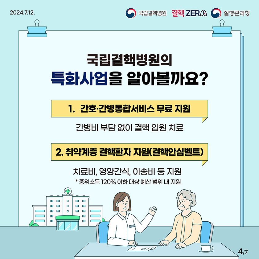 2024.07.12. 국립결핵병원 결핵ZERO 질병관리청 국립결핵병원의 특화사업을 알아볼까요? 1. 간호·간병통합서비스 무료 지원간병비 부담 없이 결핵 입원 치료 2. 취약계층 결핵환자 지원(결핵안심벨트)치료비, 영양간식, 이송비 등 지원*중위소득 120% 이하 대상 예산 범위 내 지원